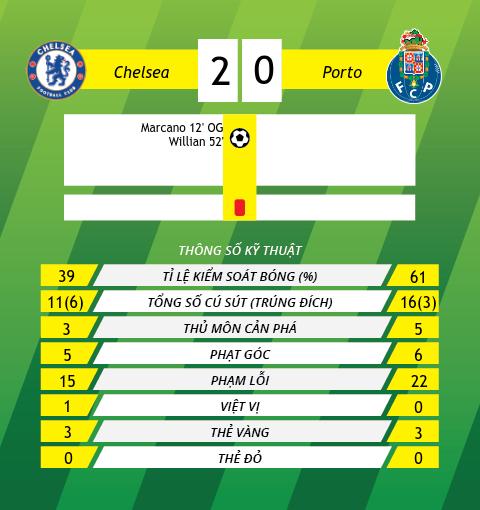 thong tin sau tran Chelsea vs Porto
